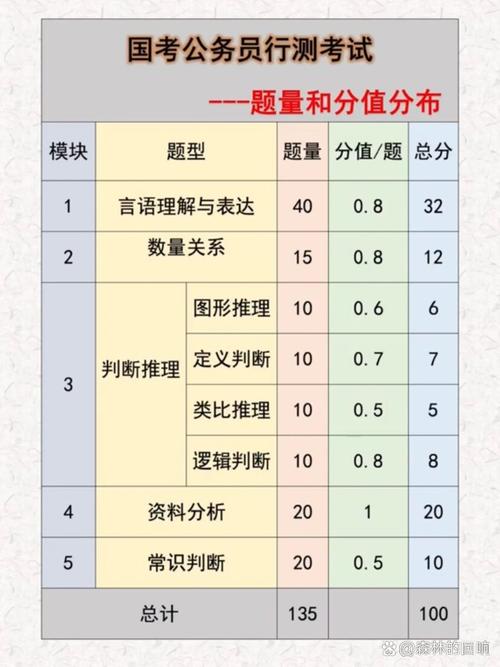 国考行测各题型分值如何分布？-图3