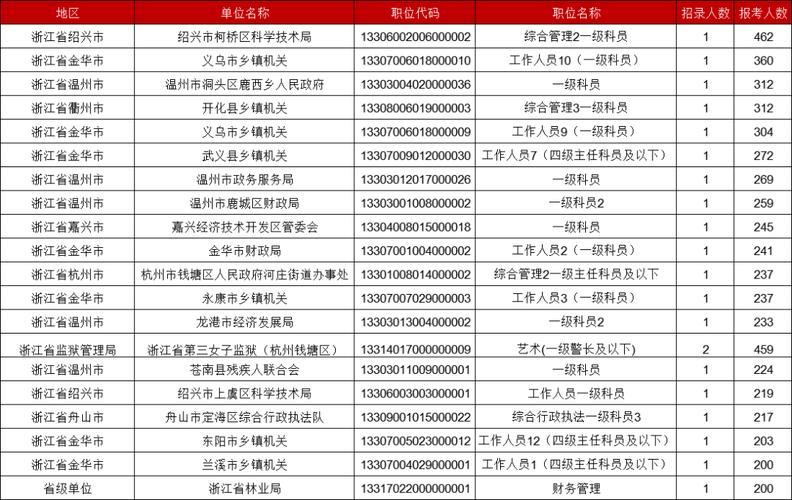 2025浙江省国考职位表何时发布？-图1