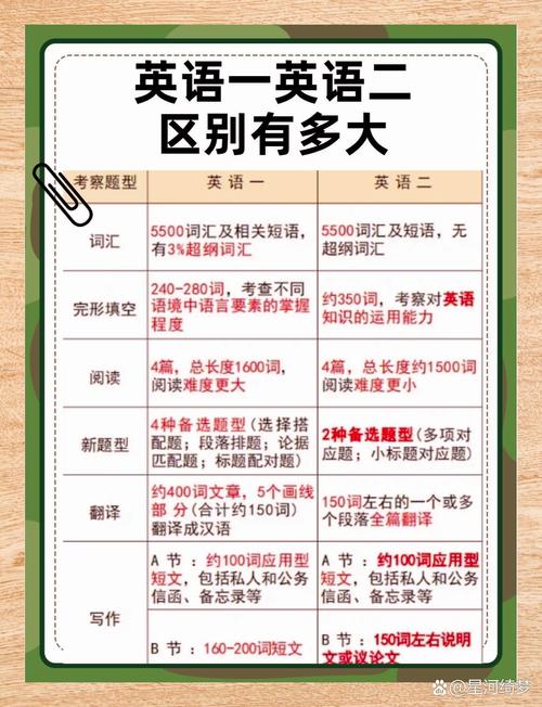 考研英语一与英语二，核心区别究竟在哪儿？-图3