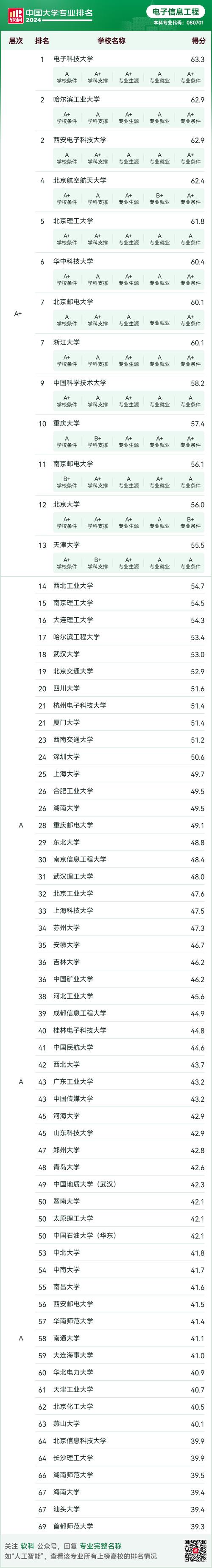 电子信息工程考研学校排名,哪些学校更值得选?-图1 电子信息工程考研学校排名,哪些学校更值得选?-图1
