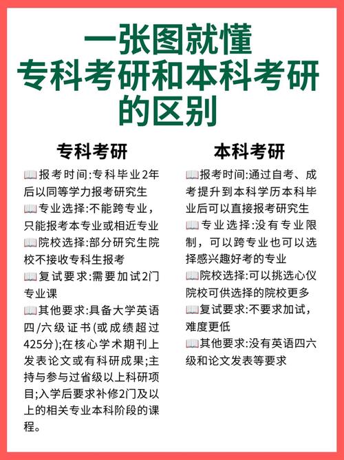 专科考研和本科考研有何区别？-图1