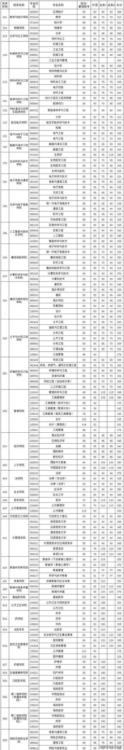 华中科大考研历年分数线有何变化趋势？-图2