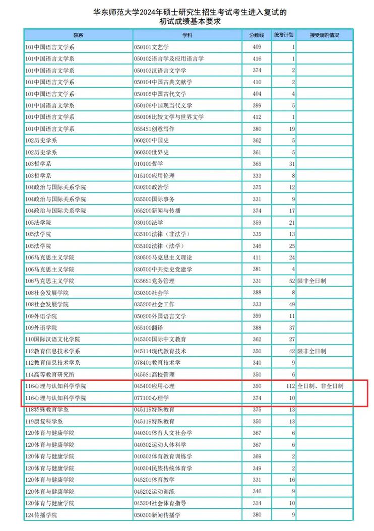华东师大考研录取分数线是多少？-图1