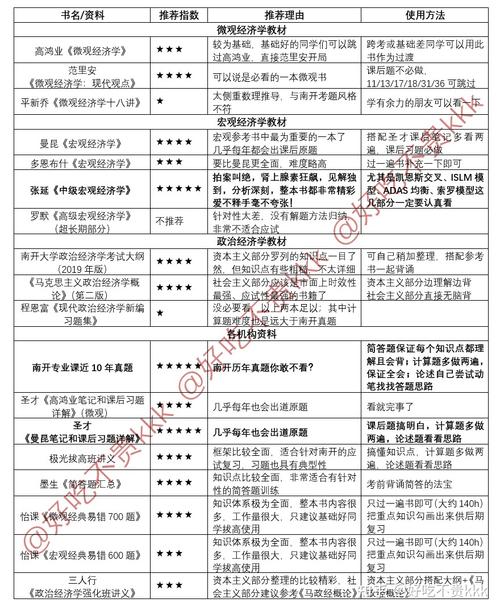 南开大学经济学考研参考书目-图2