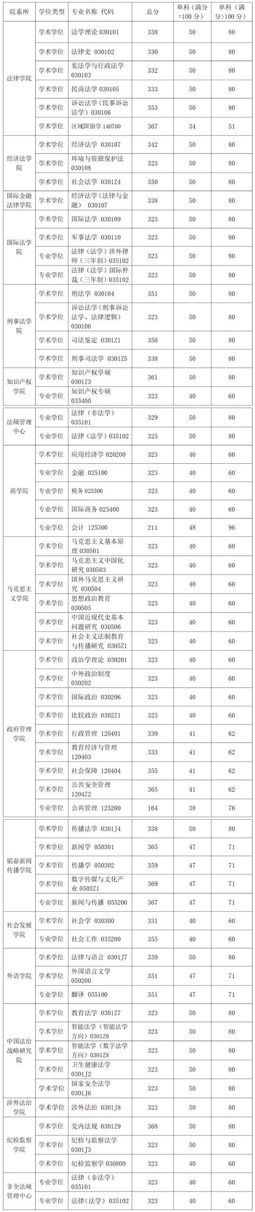 华东政法法学考研分数线多少？-图1
