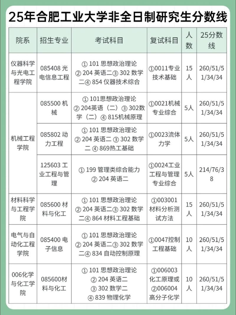 合肥工大历年考研分数线有何变化趋势？-图3