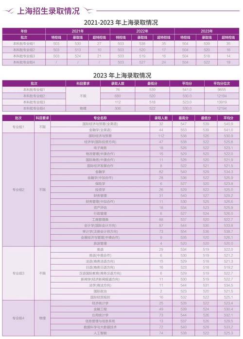 上海对外经贸大学考研分数线多少？-图3