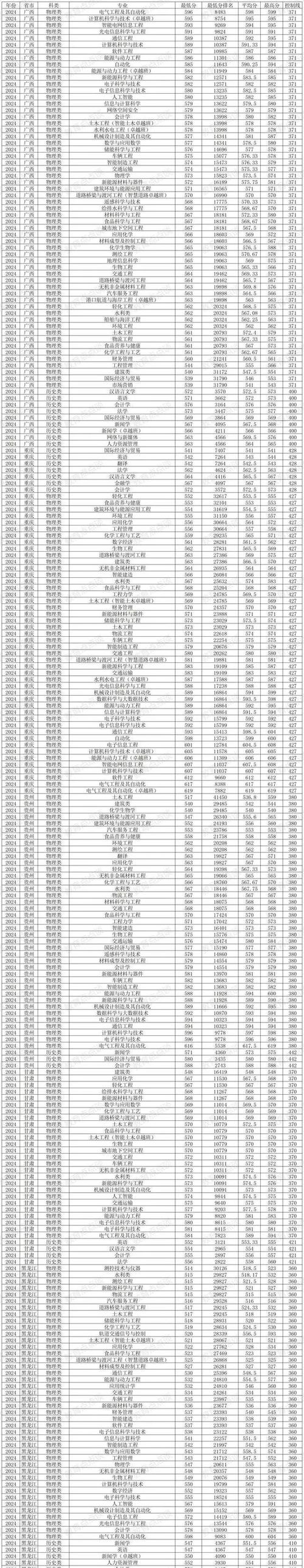 长沙电气考研分数线是多少？-图2