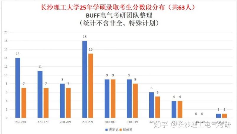 长沙电气考研分数线是多少？-图3