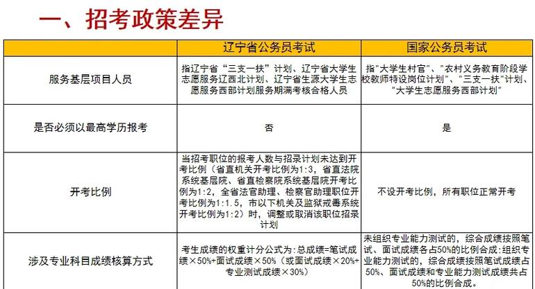 国考省考备考有何不同？如何高效准备？-图3
