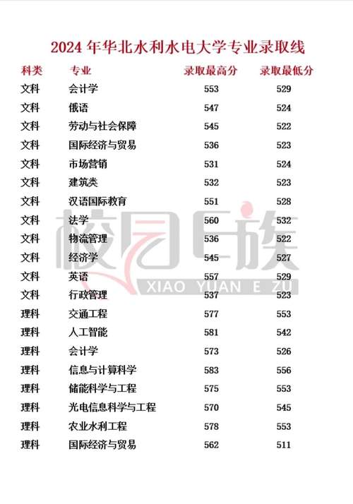 华北水利水电大学考研分数线是多少？-图1