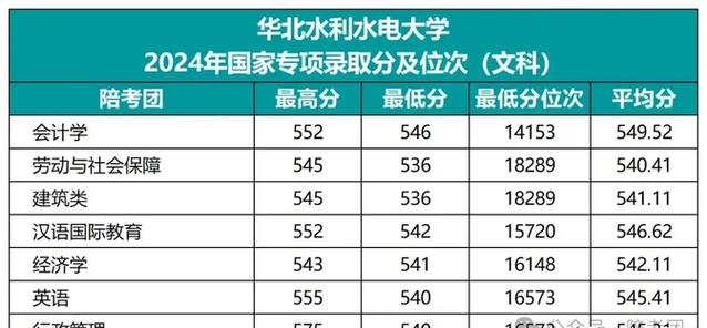 华北水利水电大学考研分数线是多少？-图3