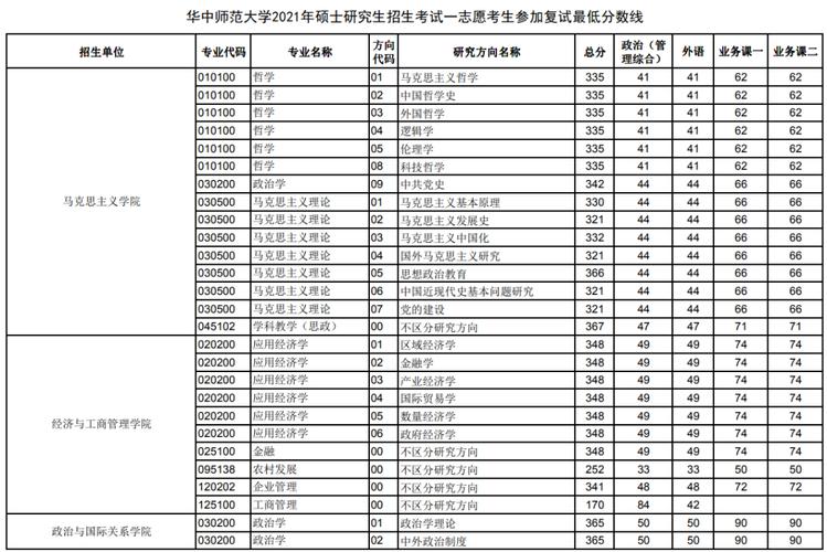 华中师范大学历年考研分数线有何变化趋势？-图2