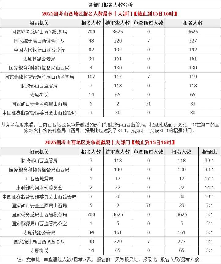 国考各岗位报名人数怎么看？-图1