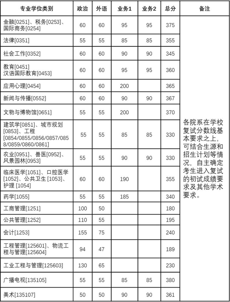 浙大土木考研分数线多少?-图1 浙大土木考研分数线多少?-图1
