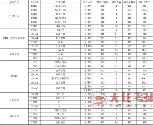 天津大学土木工程考研分数线多少？-图2