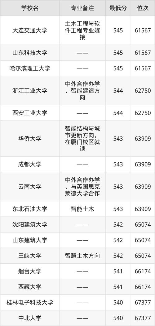 天津大学土木工程考研分数线多少?-图3 天津大学土木工程考研分数线多少?-图3