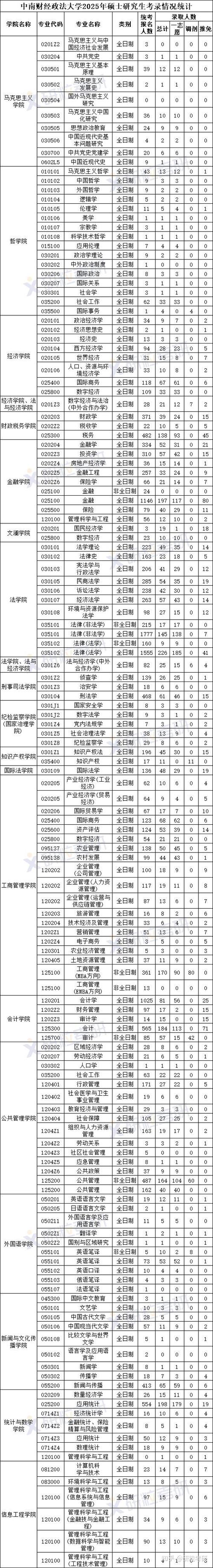 中南财大考研报录比多少？竞争激烈吗？-图2