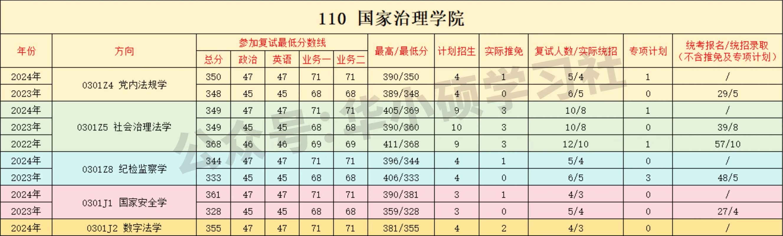中南财大考研报录比多少？竞争激烈吗？-图3