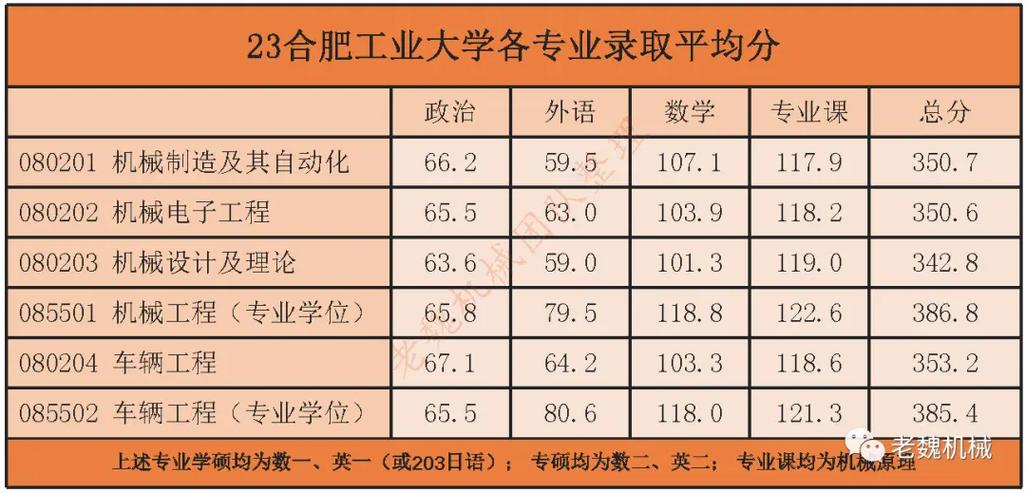 合肥工大机械考研分数线多少？-图2