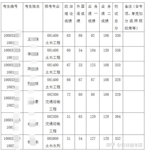 清华土木工程考研分数线是多少？-图1