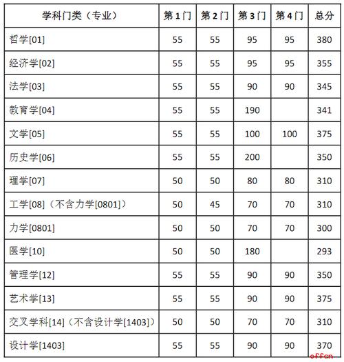 东南大学通信工程考研分数线多少？-图2