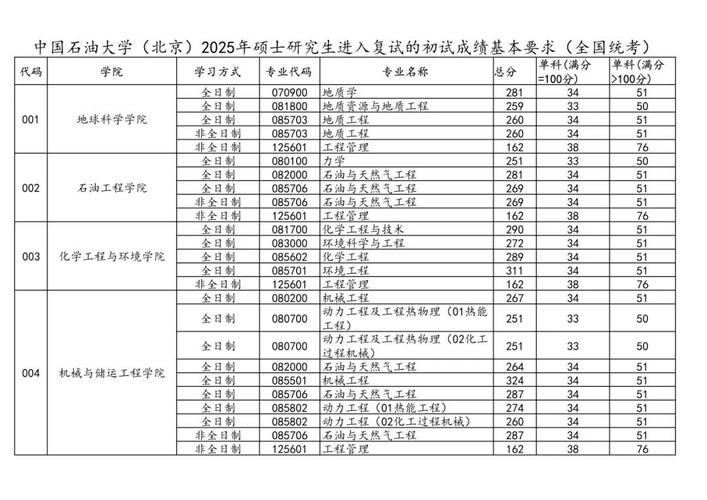 中国石油大学北京考研分数线多少？-图1