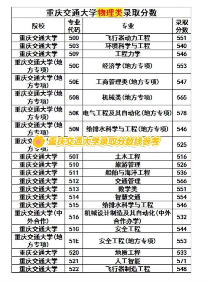 重庆交通大学历年考研分数线有何变化趋势？-图2