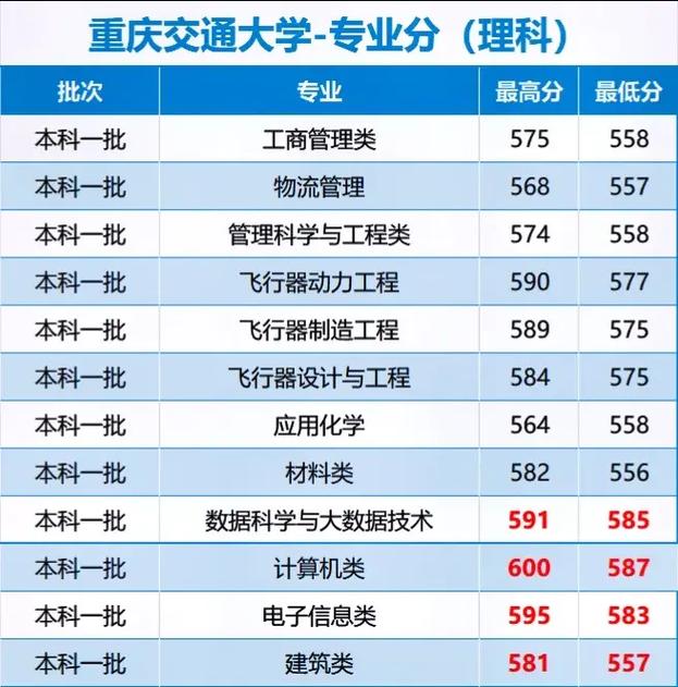 重庆交通大学历年考研分数线有何变化趋势？-图3