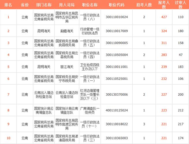 云南省国考职位表2025-图3