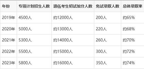 退伍士兵考研专项计划分数线是多少？-图1