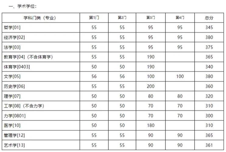 东南大学环境工程考研分数线-图3