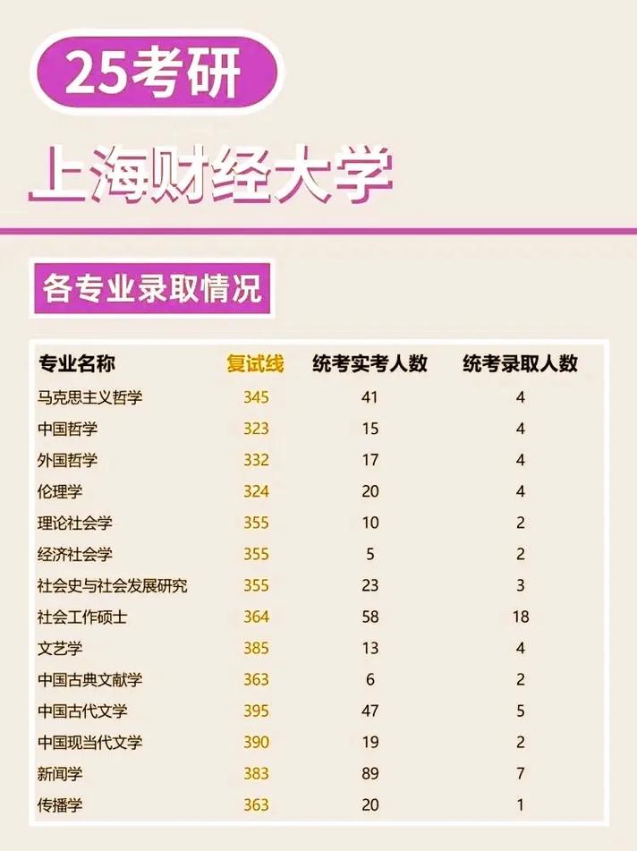 上海财经大学统计学考研科目有哪些？-图1