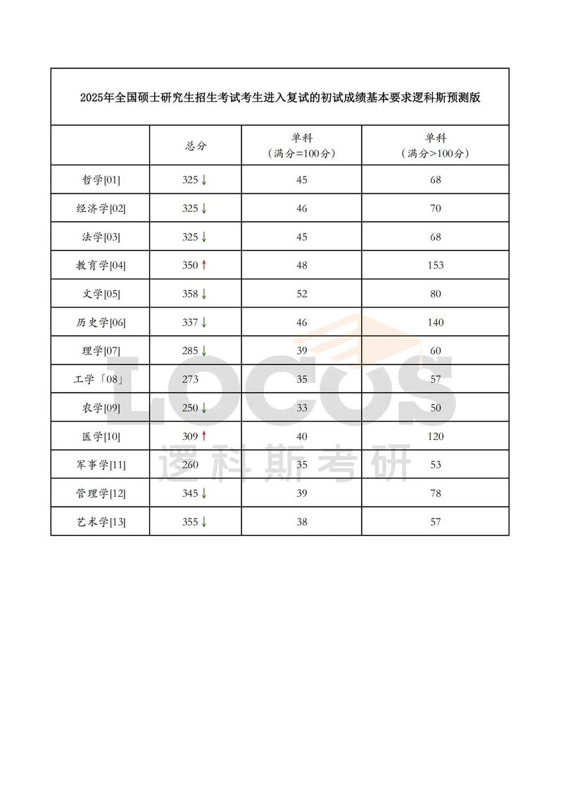 2025考研英语一国家线会涨还是降?-图2 2025考研英语一国家线会涨还是降?-图2
