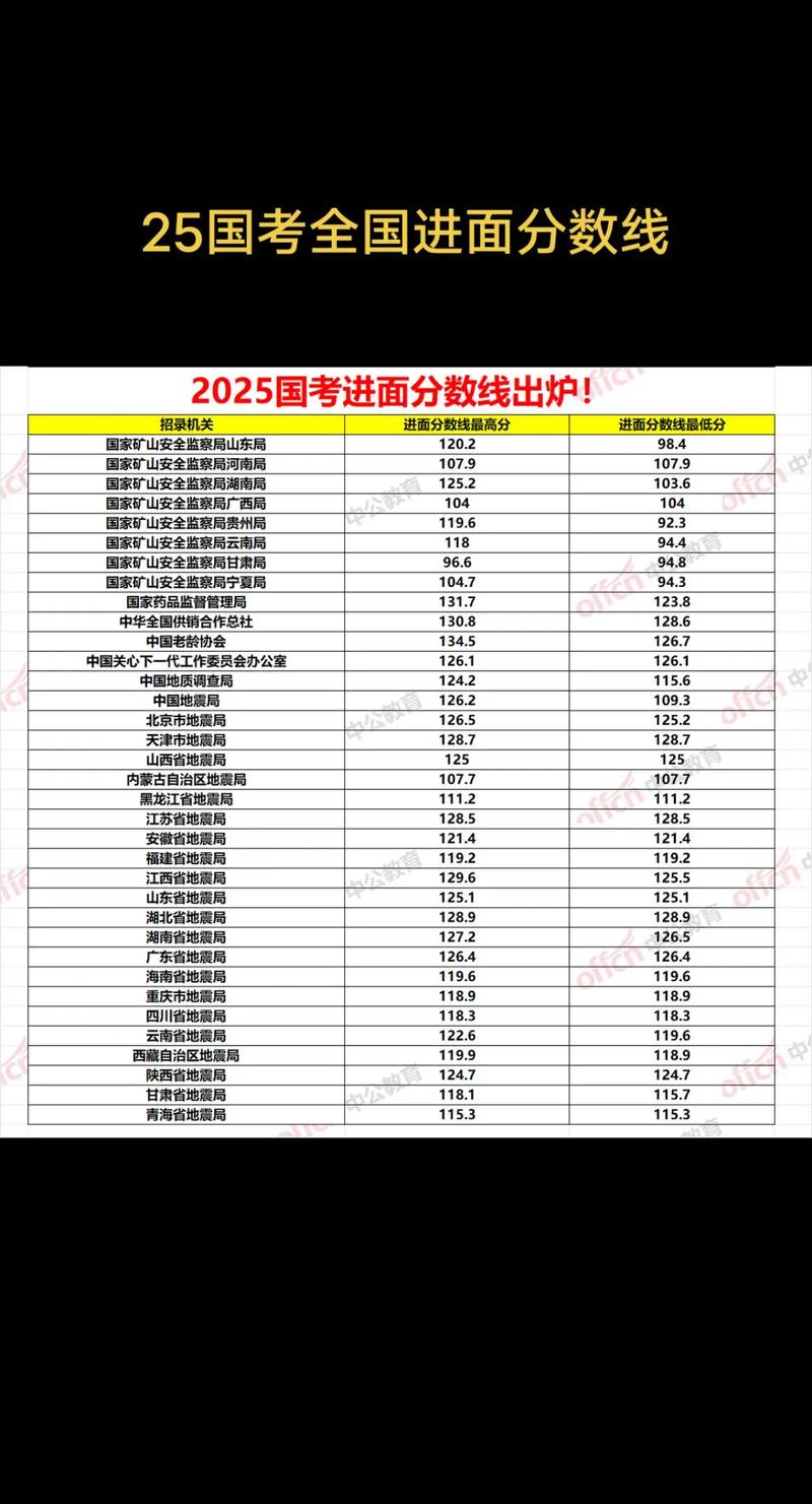 2025国考进面分数线是多少？-图1