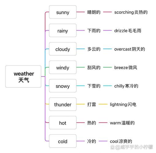 雅思口语Weather季节话题怎么答？-图3