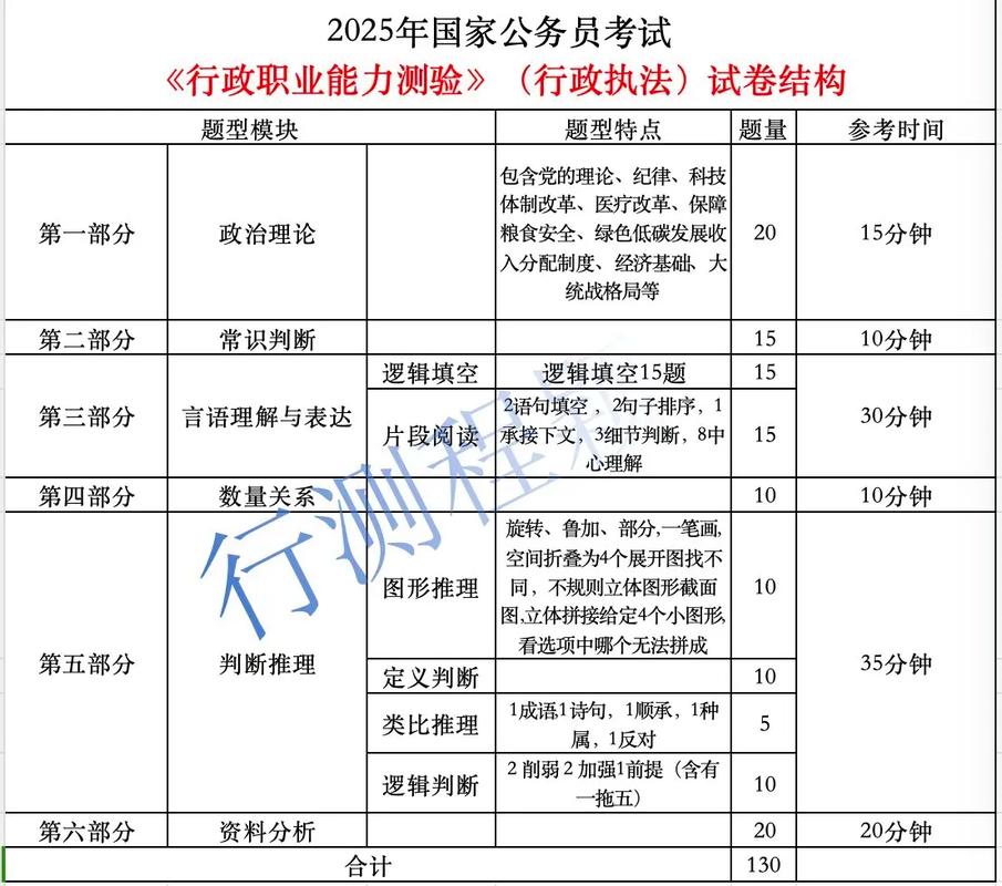 2025国考行测分值分布-图1