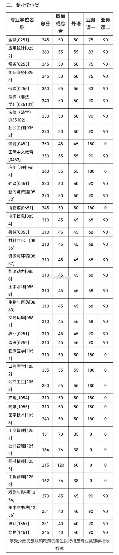 吉林大学车辆工程考研分数线多少？-图3