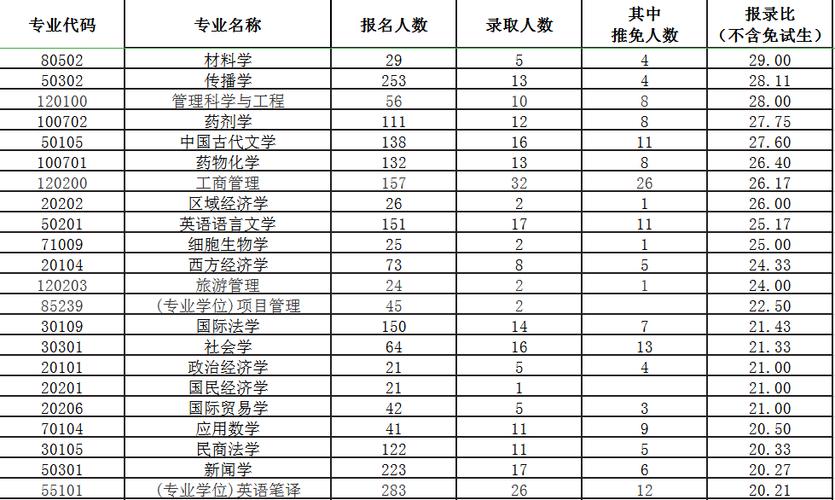 复旦考研比较容易考上的专业-图1