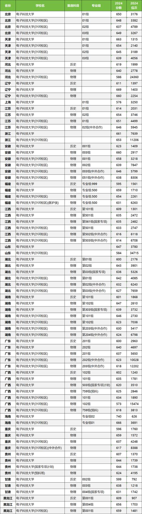 成都电子科大考研分数线是多少？-图2