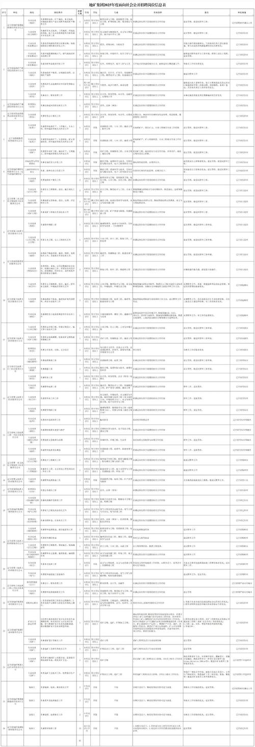辽宁国企招聘，何时报名？有何条件？-图3