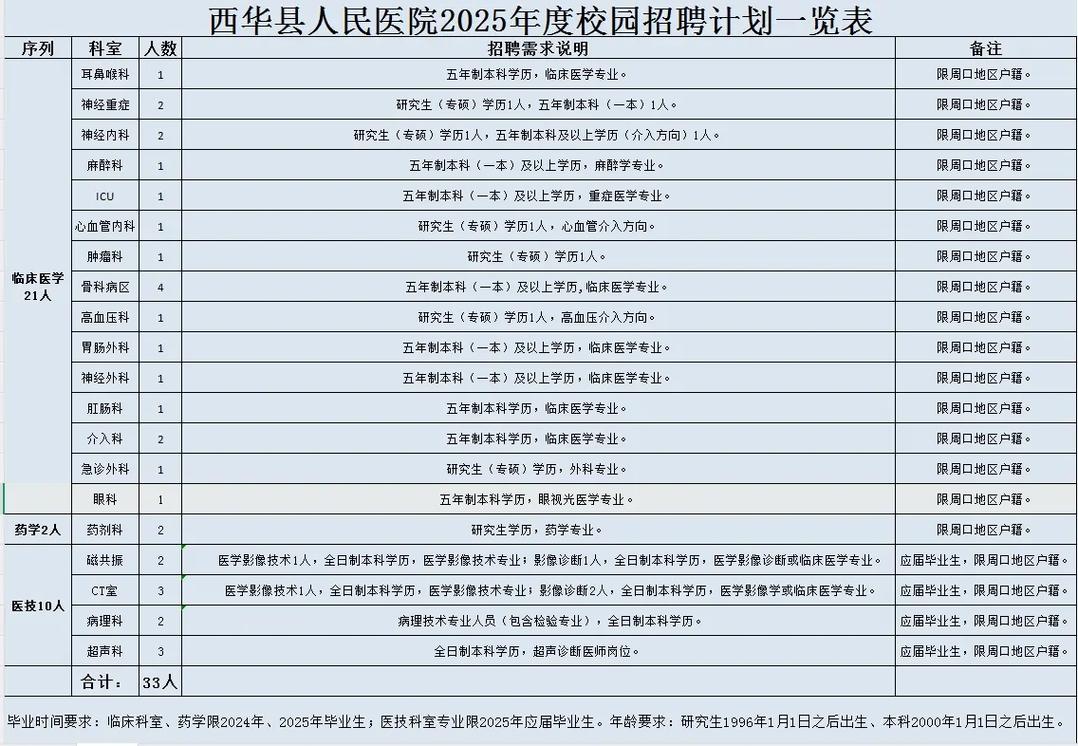 周口医生招聘何时开始?有哪些岗位?-图3 周口医生招聘何时开始?有哪些岗位?-图3