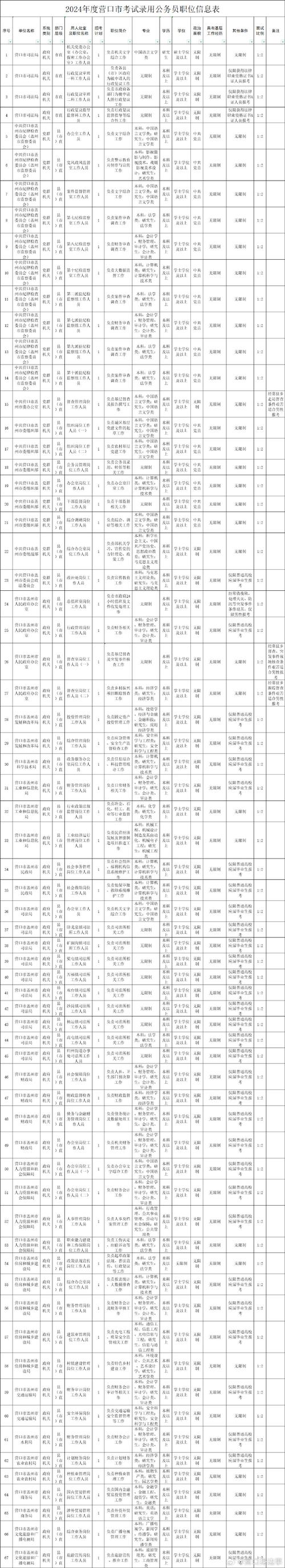 营口人才招聘,哪些岗位最紧缺?-图1 营口人才招聘,哪些岗位最紧缺?-图1