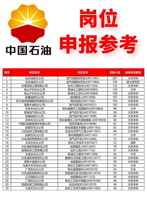 中石油招聘何时开始？有哪些岗位？-图2