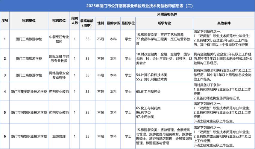 厦门市医院招聘，何时报名？要求有哪些？-图3