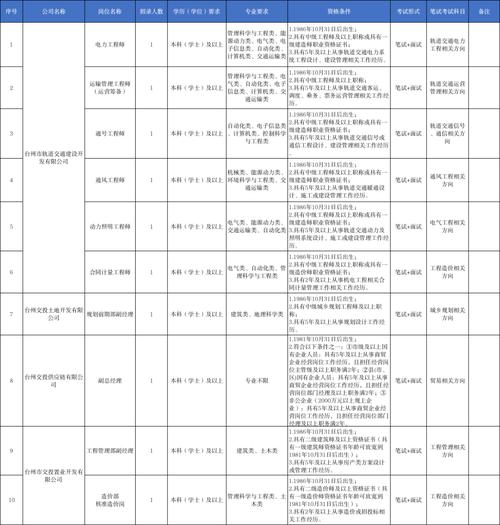 台州招聘有哪些岗位？薪资待遇如何？-图1