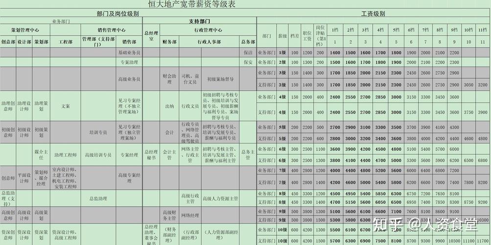 房地产开发公司薪酬等级如何设计？-图3