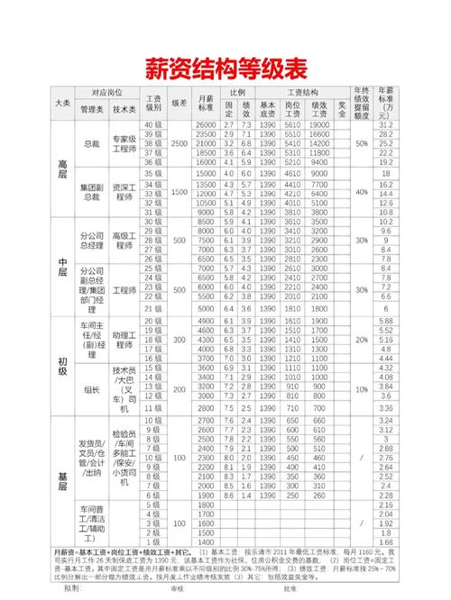 房地产开发公司薪酬等级如何设计？-图1