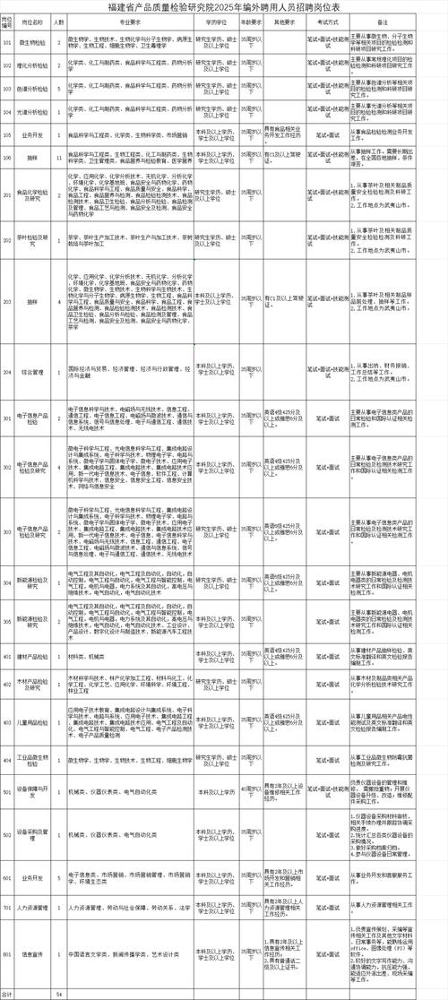 福州大专招聘有哪些岗位要求？-图1