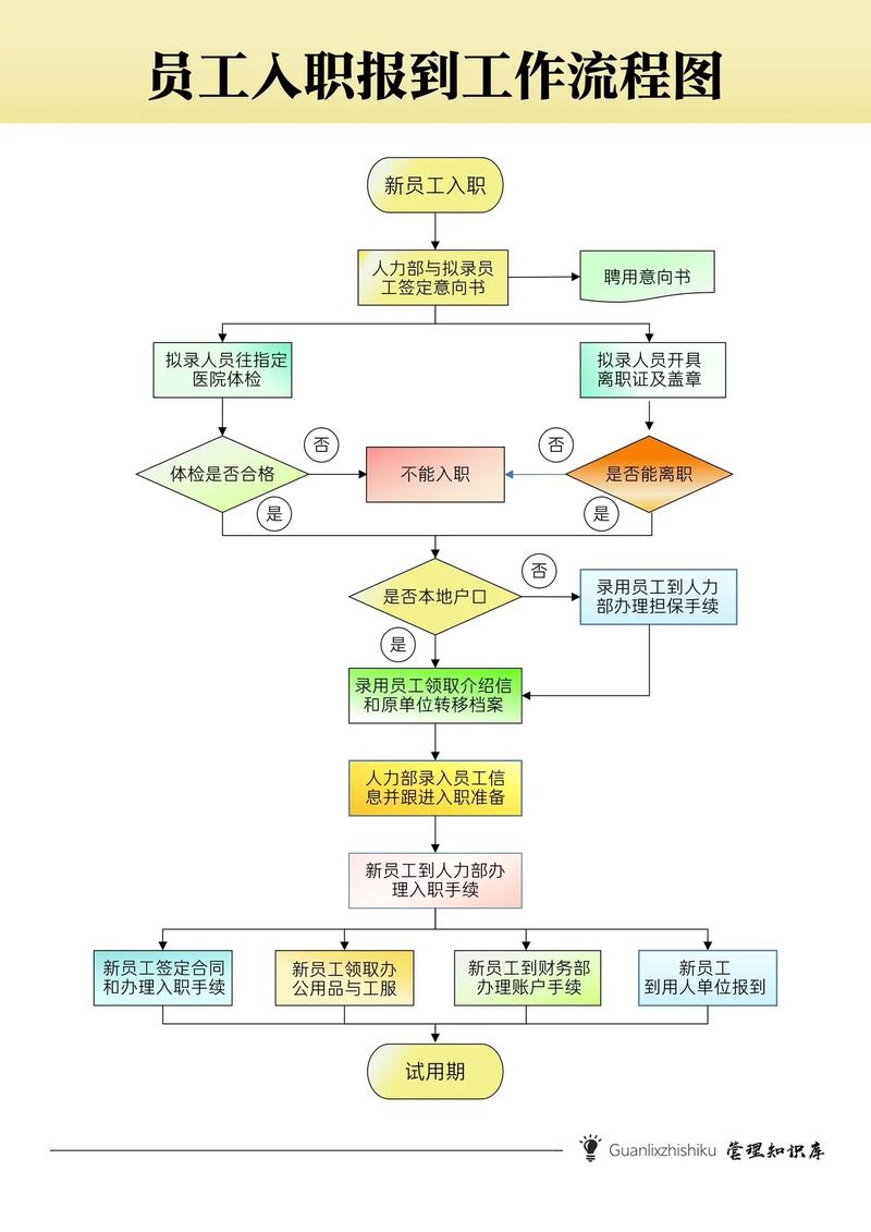 新进人员入职流程图具体步骤有哪些?-图1 新进人员入职流程图具体步骤有哪些?-图1